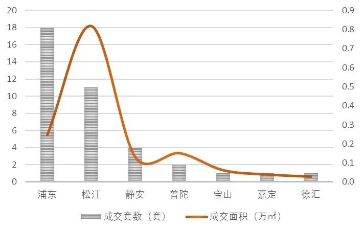 【上海房地产】上海市房地产市场 · 2022年三季度