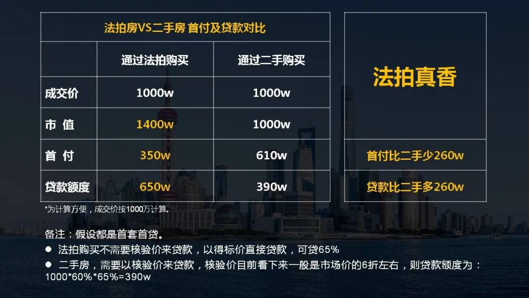 【海湖汇】上海法拍房VS二手房的4大优势
