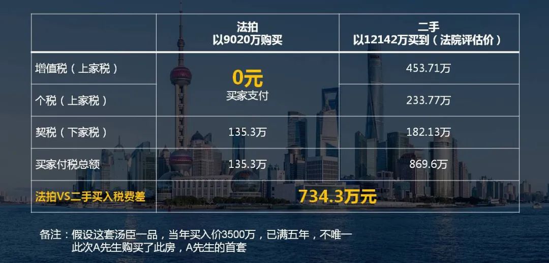 【海湖汇】上海法拍房VS二手房的4大优势