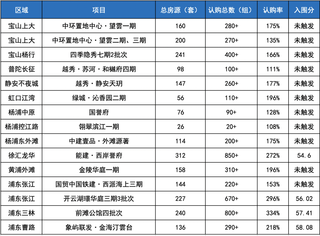 【上海楼市】上海楼市已经疯狂！