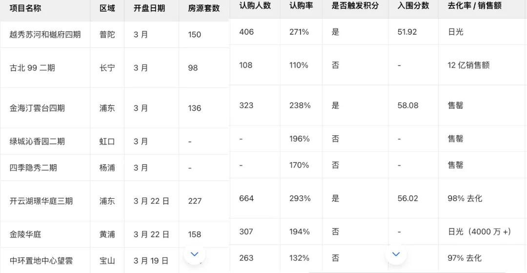 【上海楼市】上海楼市已经疯狂！