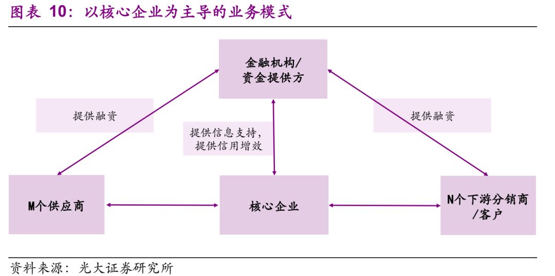wxsync-2025-04-85a62fcbafb143be01c2aab36b935cec.jpg 【业务学习】企业供应链金融的业务模式分析