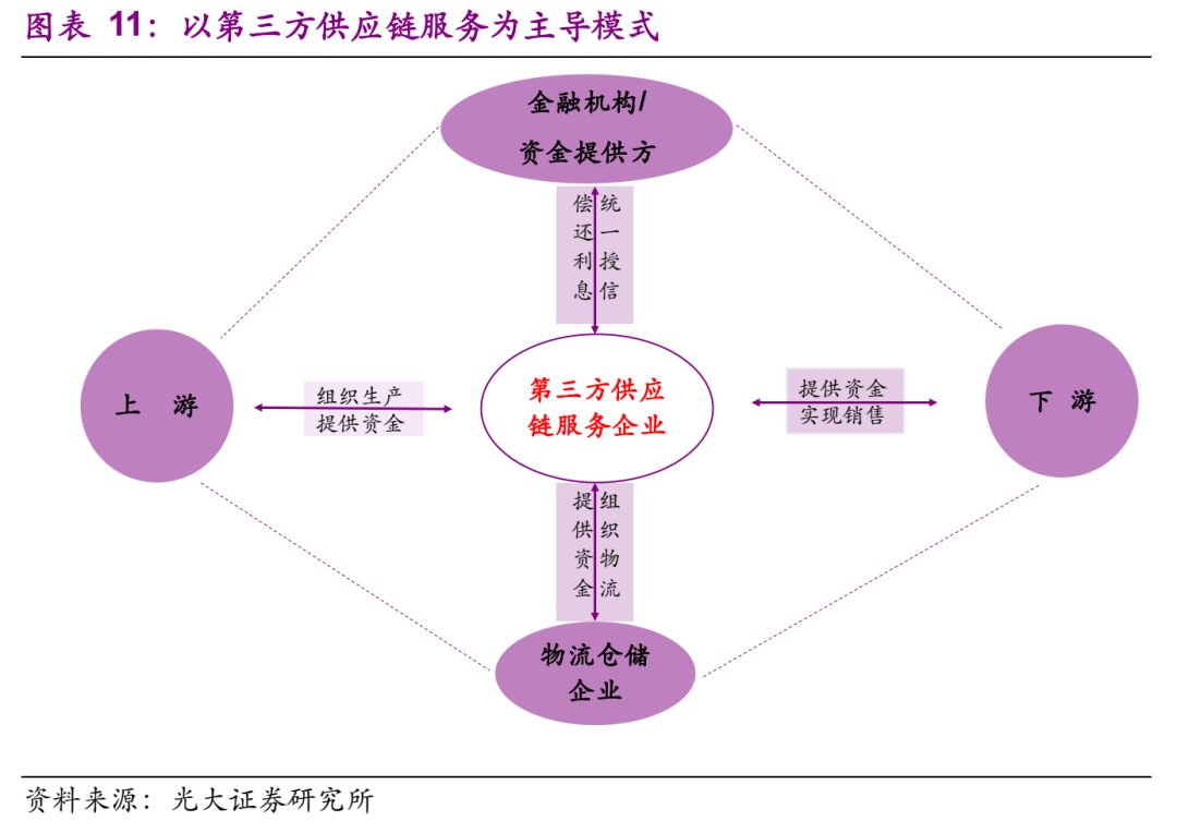 wxsync-2025-04-c666c79d0852403fa00d6d9cf681774a.jpg 【业务学习】企业供应链金融的业务模式分析