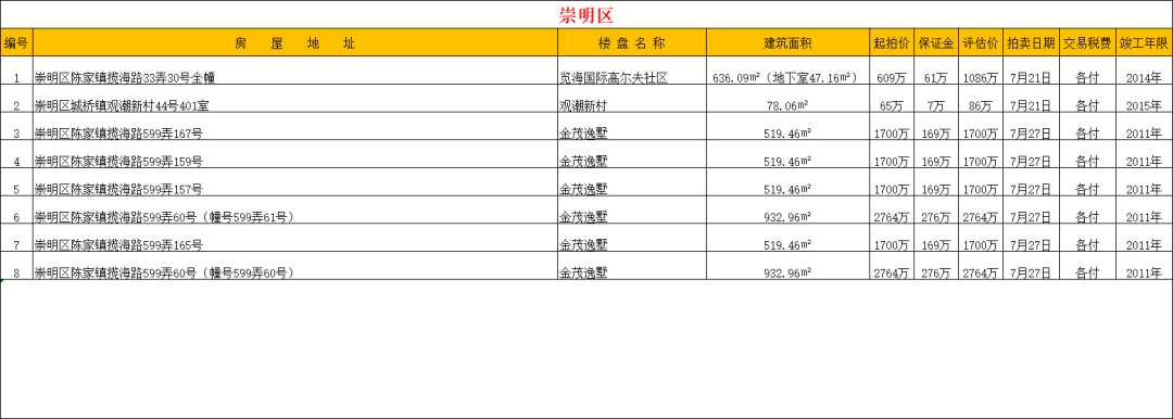 【法拍数据】上海全市司法拍卖住宅房源 2025.7.11更新