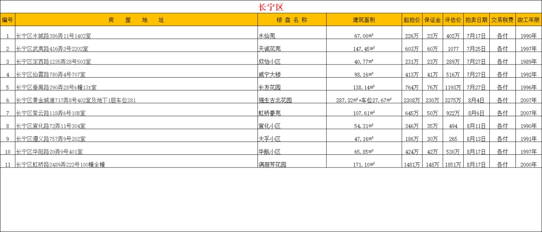 【法拍数据】上海全市司法拍卖住宅房源 2025.7.11更新