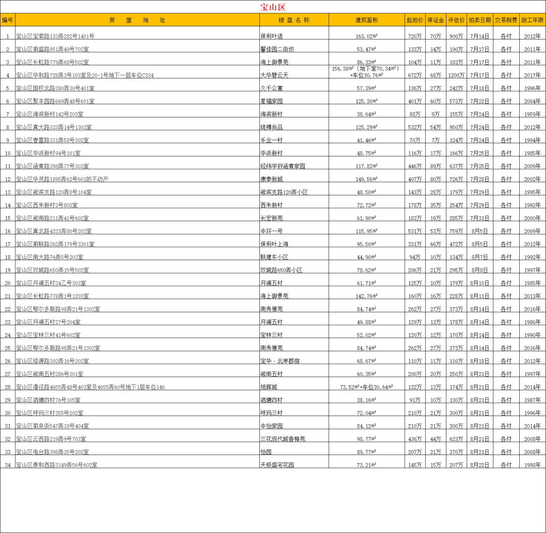 【法拍数据】上海全市司法拍卖住宅房源 2025.7.11更新