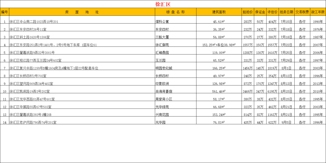 【法拍数据】上海全市司法拍卖住宅房源 2025.7.11更新