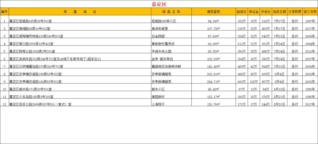 【法拍数据】上海全市司法拍卖住宅房源 2025.7.11更新