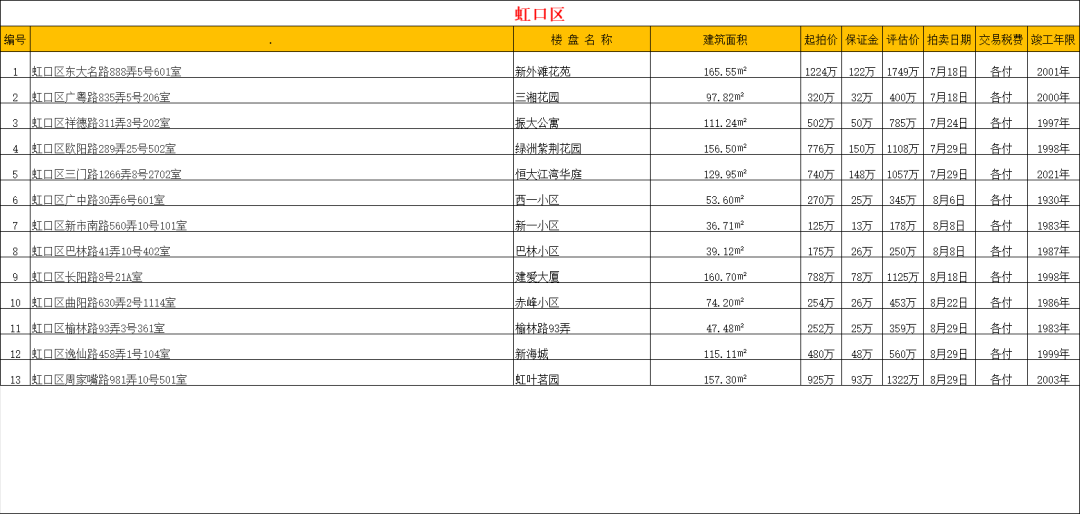 【法拍数据】上海全市司法拍卖住宅房源 2025.7.11更新
