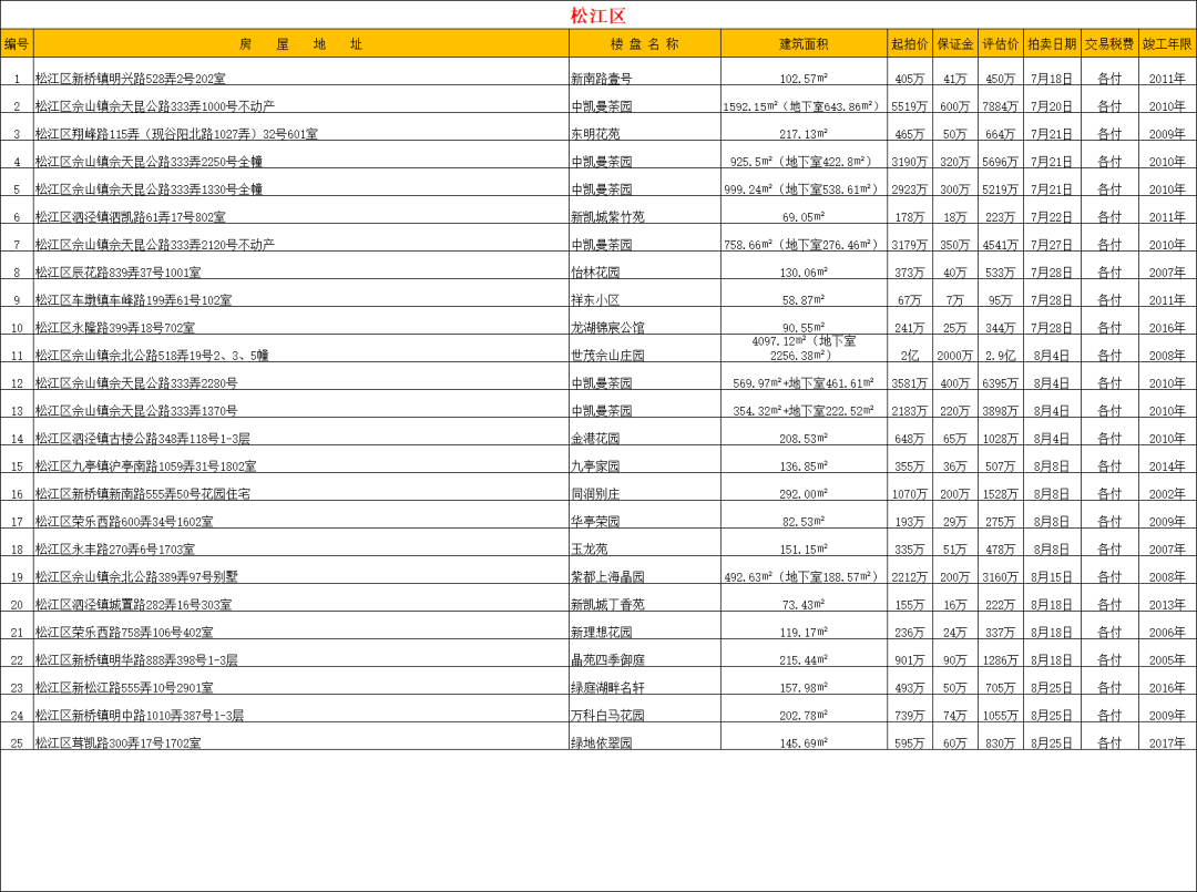 【法拍数据】上海全市司法拍卖住宅房源 2025.7.11更新