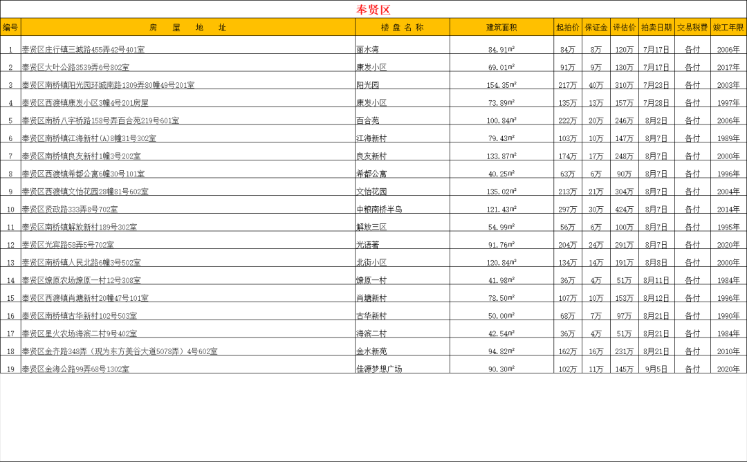 【法拍数据】上海全市司法拍卖住宅房源 2025.7.11更新