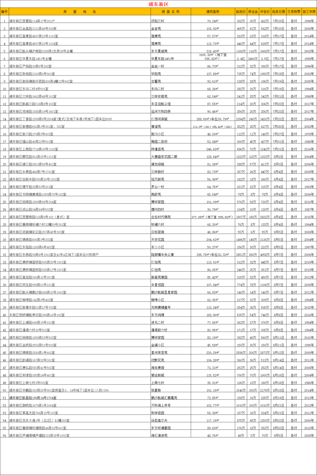 【法拍数据】上海全市司法拍卖住宅房源 2025.7.11更新