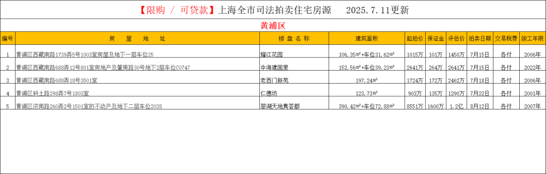 【法拍数据】上海全市司法拍卖住宅房源 2025.7.11更新