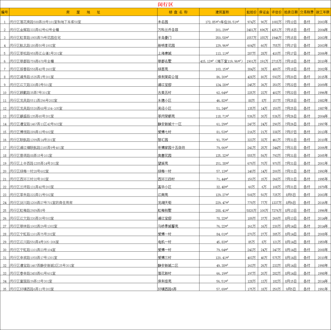 【法拍数据】上海全市司法拍卖住宅房源 2025.7.11更新