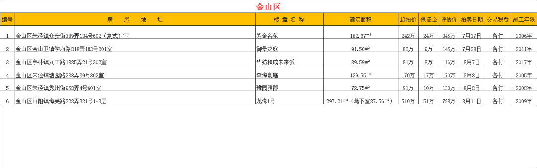 【法拍数据】上海全市司法拍卖住宅房源 2025.7.11更新