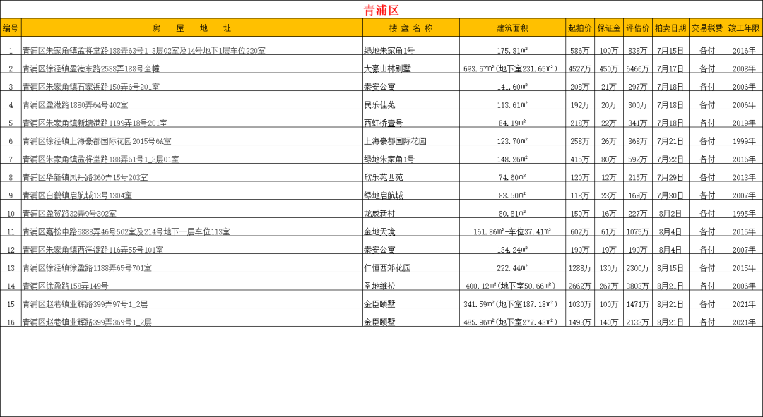 【法拍数据】上海全市司法拍卖住宅房源 2025.7.11更新