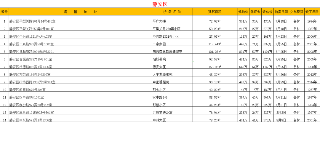 【法拍数据】上海全市司法拍卖住宅房源 2025.7.11更新