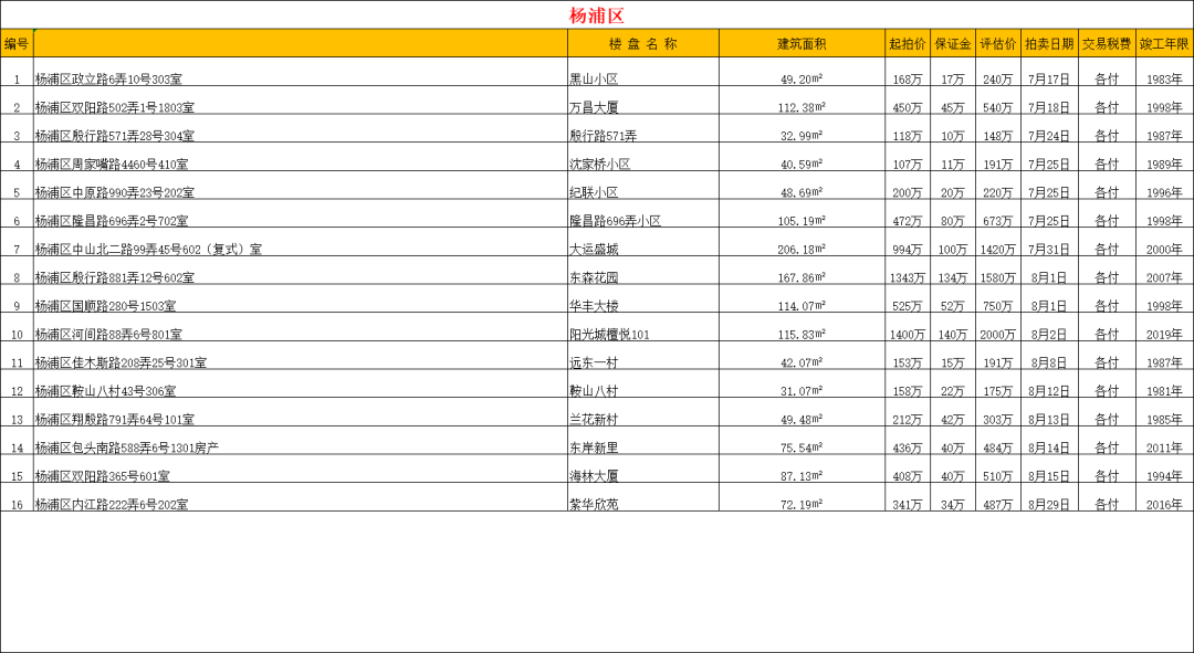 【法拍数据】上海全市司法拍卖住宅房源 2025.7.11更新