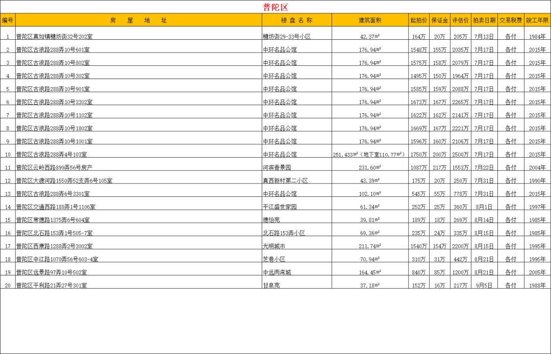 【法拍数据】上海全市司法拍卖住宅房源 2025.7.11更新