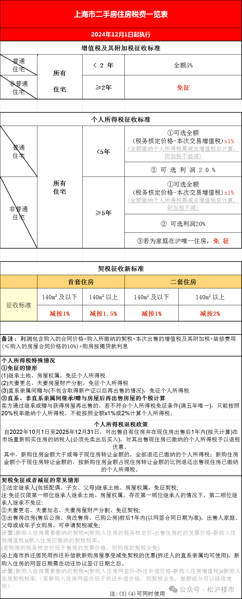 【上海楼市】2025年上海买房相关最新最全政策！