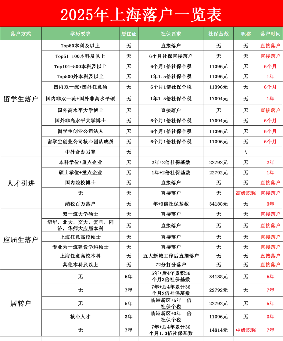 【上海楼市】2025年上海买房相关最新最全政策！