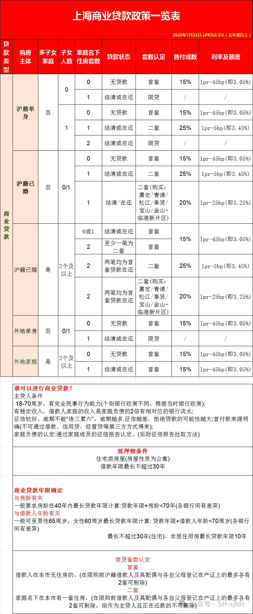 2025年上海买房相关最新最全政策！