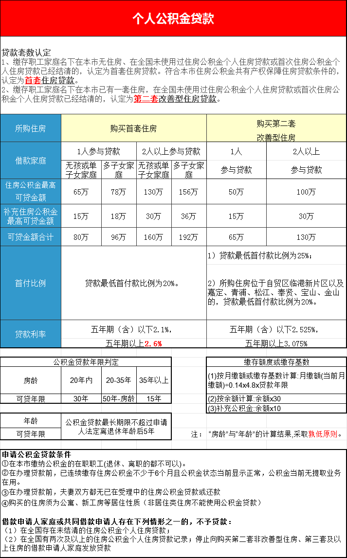【上海楼市】2025年上海买房相关最新最全政策！