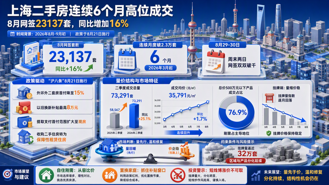 wxsync-2026-09-50258ac2e31e83a2030bf9b10fe0d52d.png 【上海房价】上海二手房连续6个月高位成交 楼市是回暖了吗?