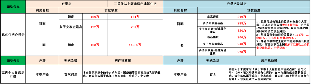 【房产新政】上海2026年最新房产 政策税费表