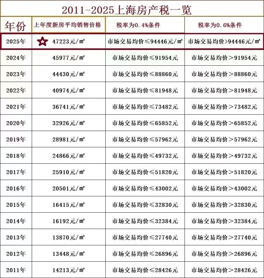【房产新政】上海2026年最新房产 政策税费表