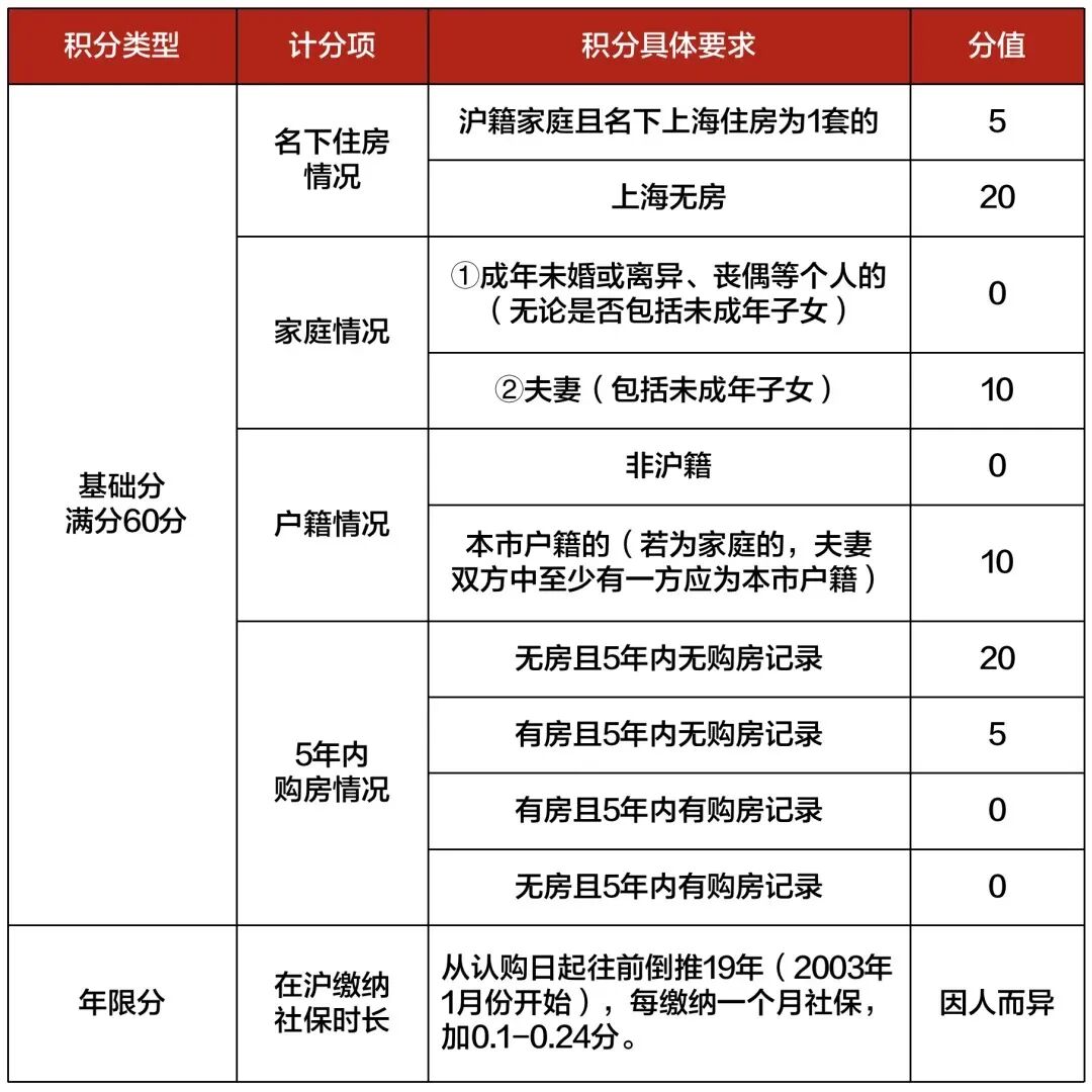 【房产新政】上海2026年最新房产 政策税费表