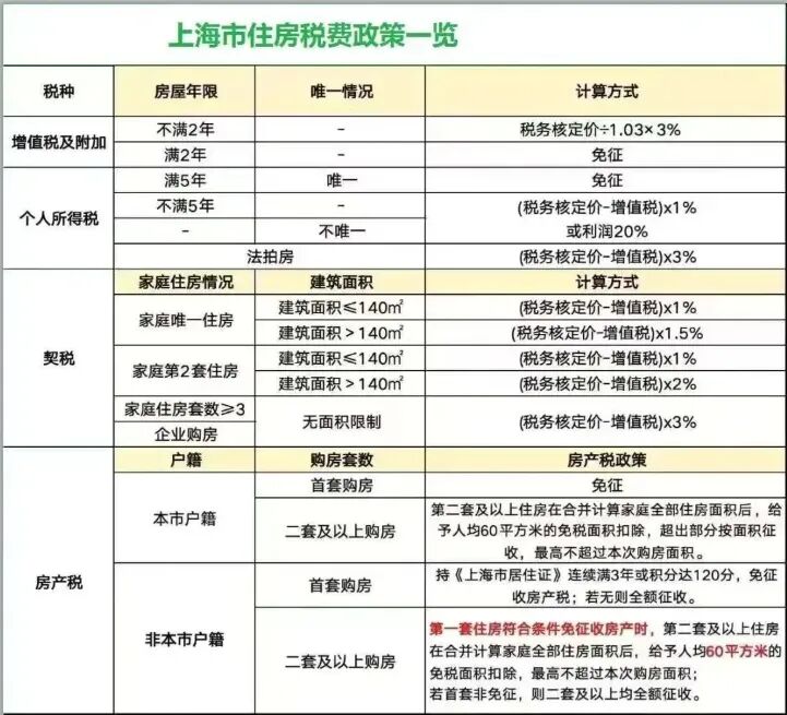 【房产新政】上海2026年最新房产 政策税费表